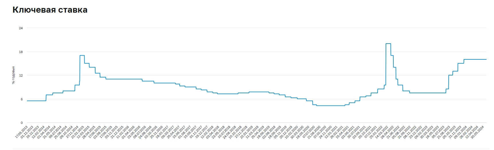 Динамика ключевой ставки