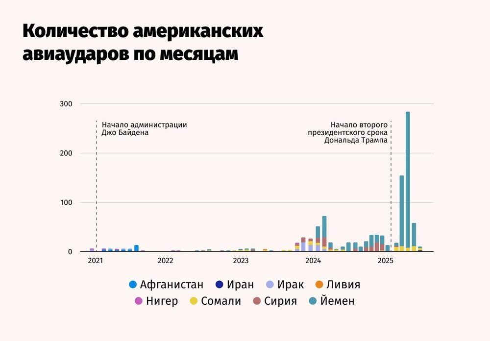 Трамп за 5 месяцев 2025 года нанес почти столько же авиаударов, сколько Байден за весь президентский срок